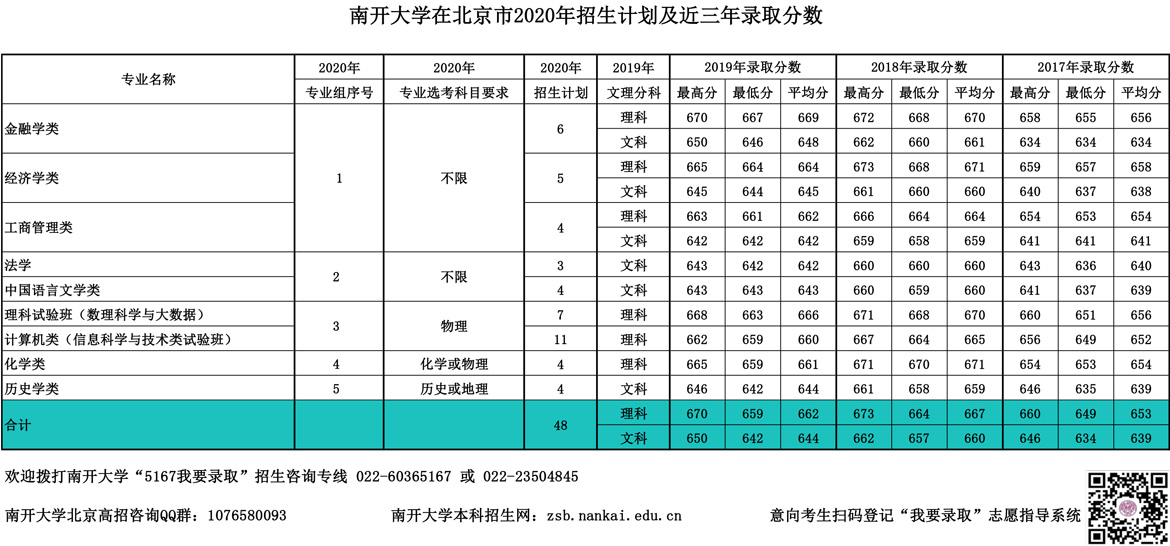 南开大学在北京市年招生计划及近三年录取分数 南开大学本科招生网