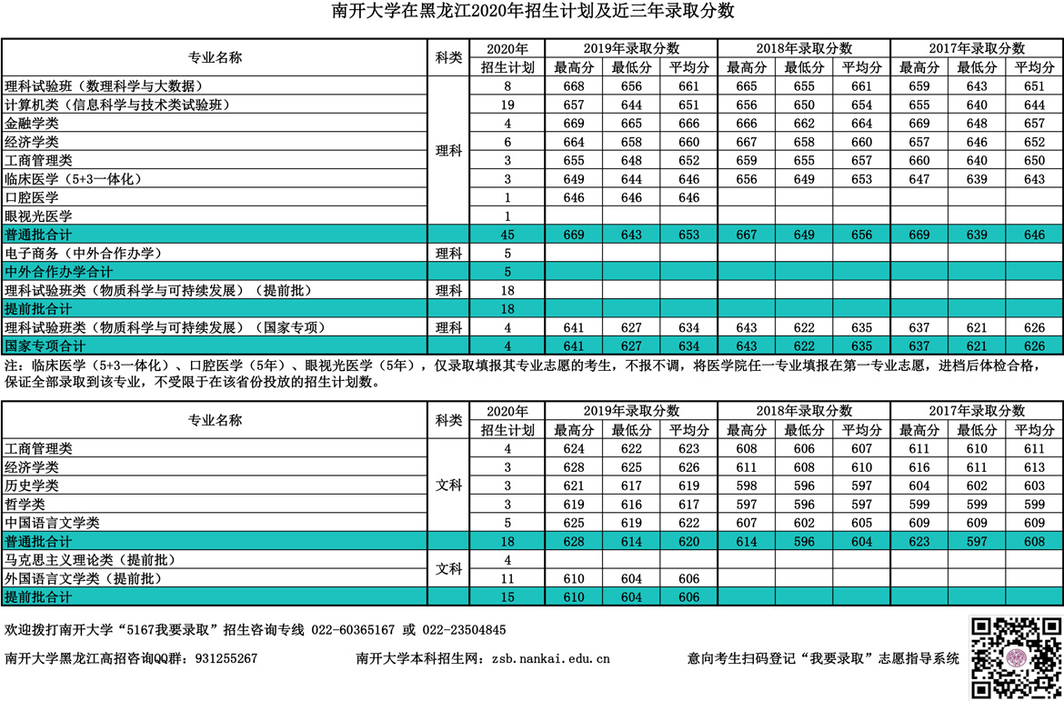 南开大学在黑龙江年招生计划及近三年录取分数 南开大学本科招生网