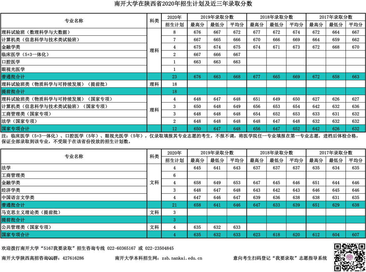 南开大学在陕西省年招生计划及近三年录取分数 南开大学本科招生网