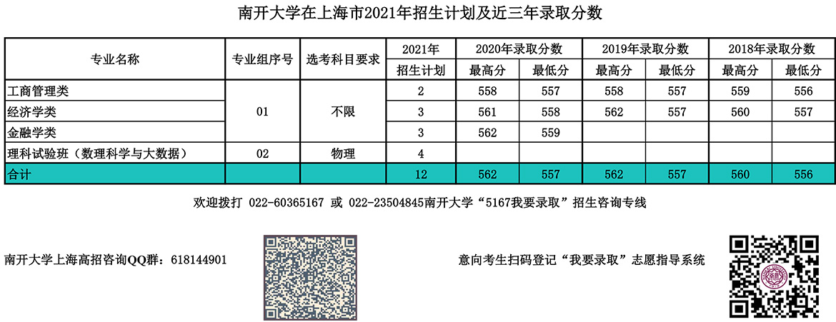 南开大学2020年上海本科招生录取分数线
