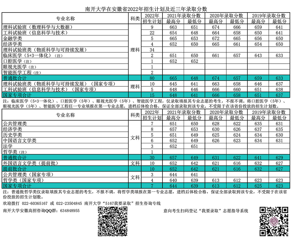 南开大学在安徽省22年招生计划及近三年录取分数 南开大学本科招生网