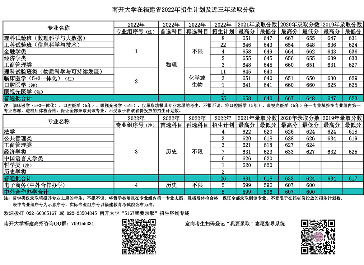 南开大学在福建省22年招生计划及近三年录取分数 南开大学本科招生网