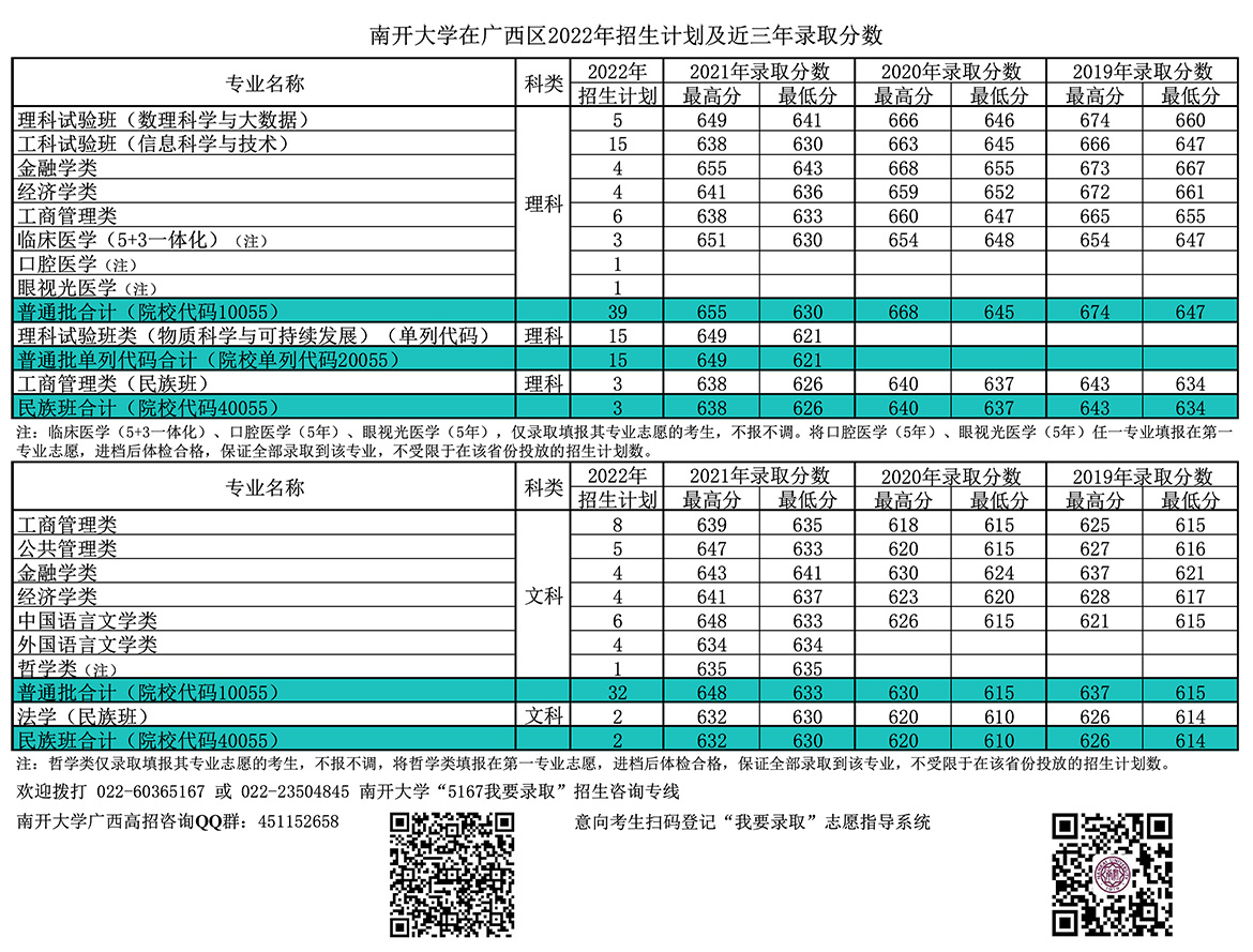 南开大学在广西区2022年招生计划及近三年录取分数.jpg