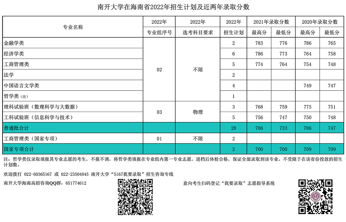 南开大学在海南省2022年招生计划及近两年录取分数.jpg