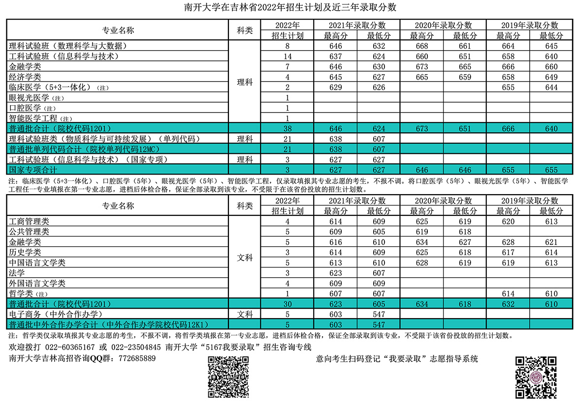 南开大学在吉林省2022年招生计划及近三年录取分数.jpg