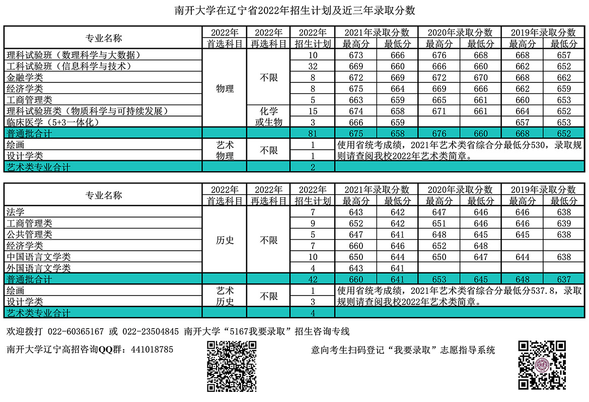 南开大学在辽宁省2022年招生计划及近三年录取分数.jpg