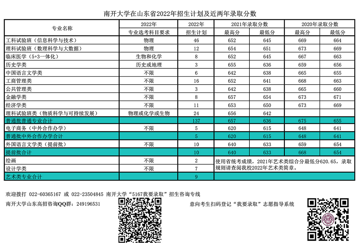 南开大学在山东省2022年招生计划及近两年录取分数.jpg