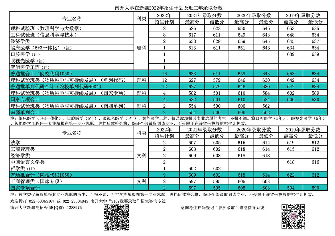 南开大学在新疆22年招生计划及近三年录取分数 南开大学本科招生网