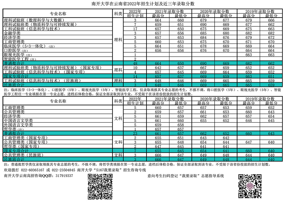 南开大学在云南省22年招生计划及近三年录取分数 南开大学本科招生网