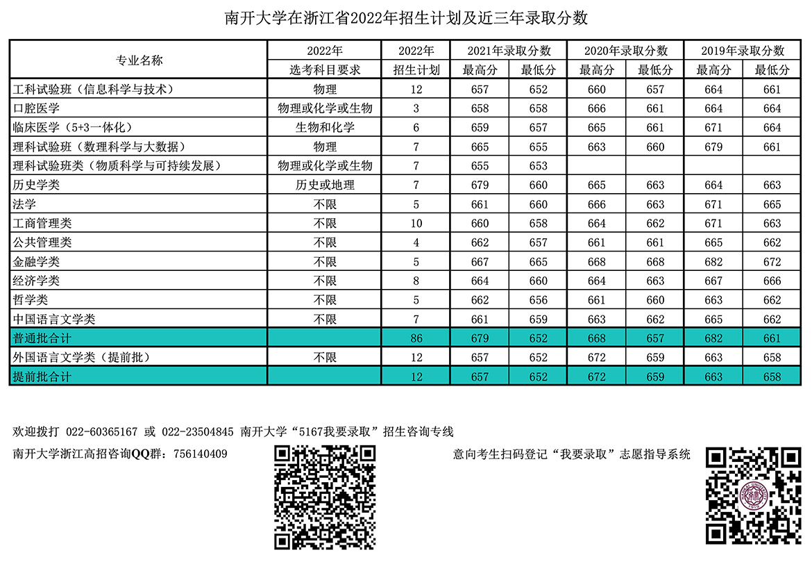 南开大学在浙江省22年招生计划及近三年录取分数 南开大学本科招生网