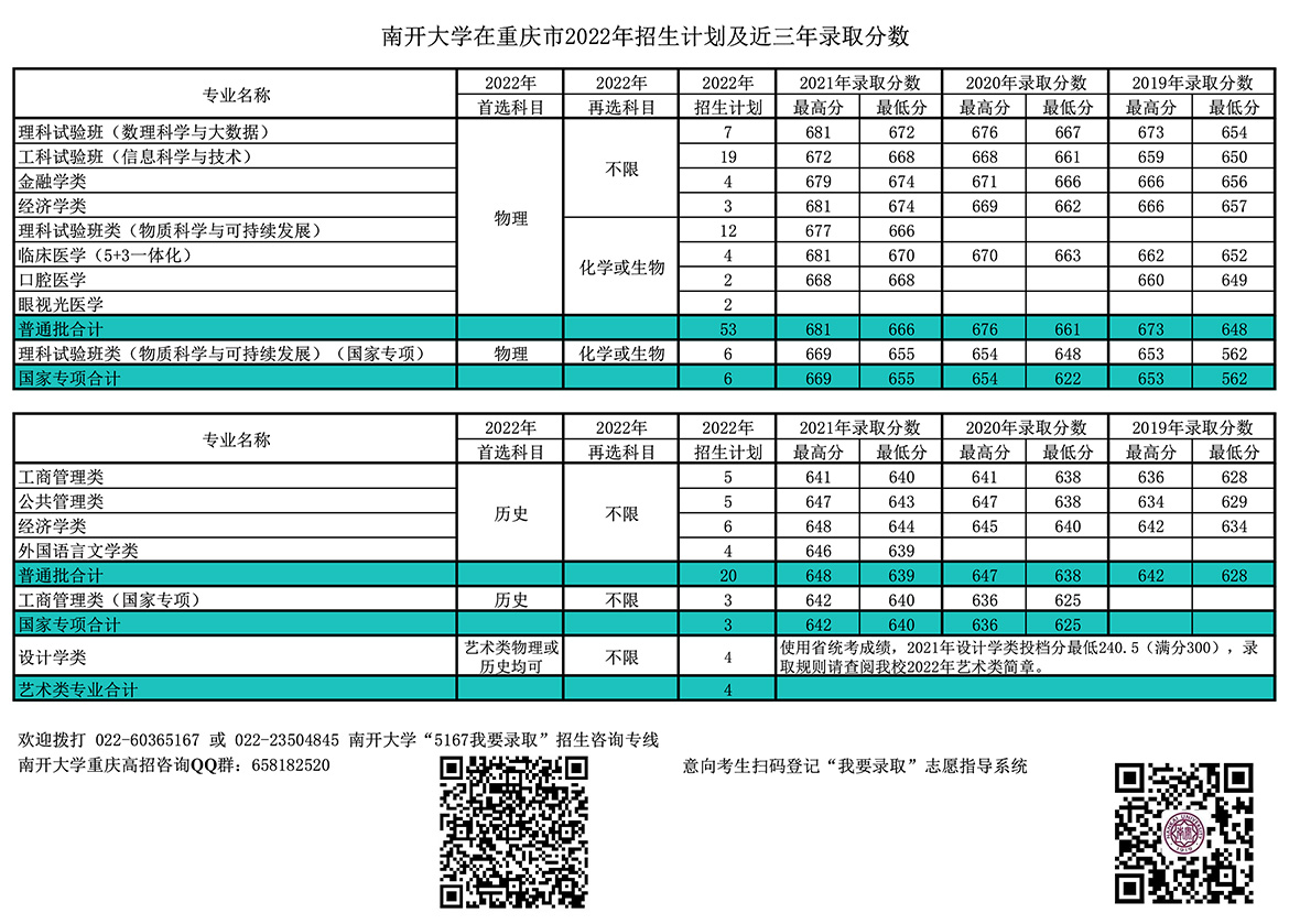 南开大学在重庆市22年招生计划及近三年录取分数 南开大学本科招生网