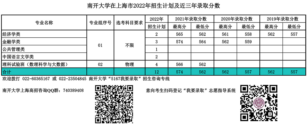 南开大学在上海市2022年招生计划及近三年录取分数.jpg